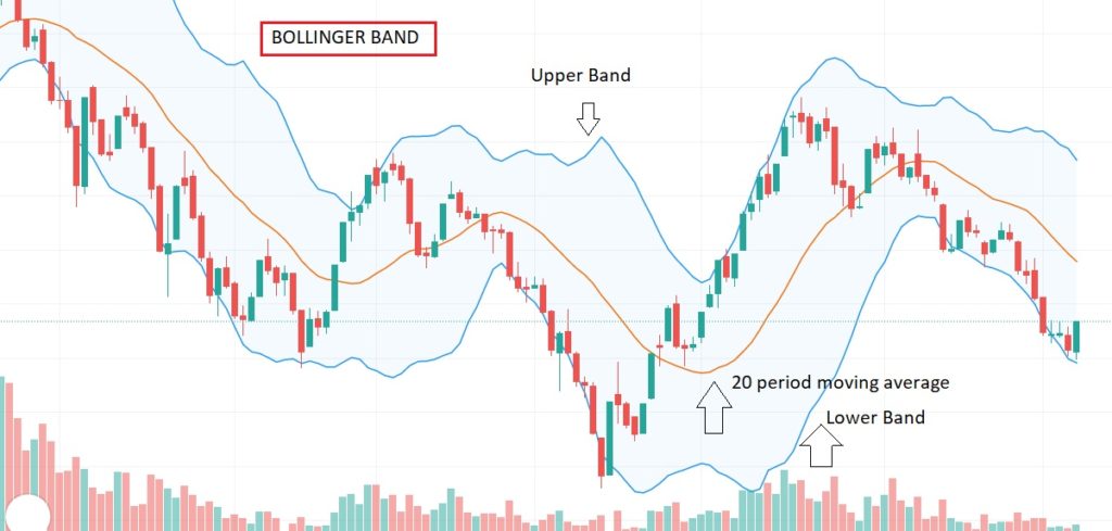 Bollinger Band Volatility Indicator