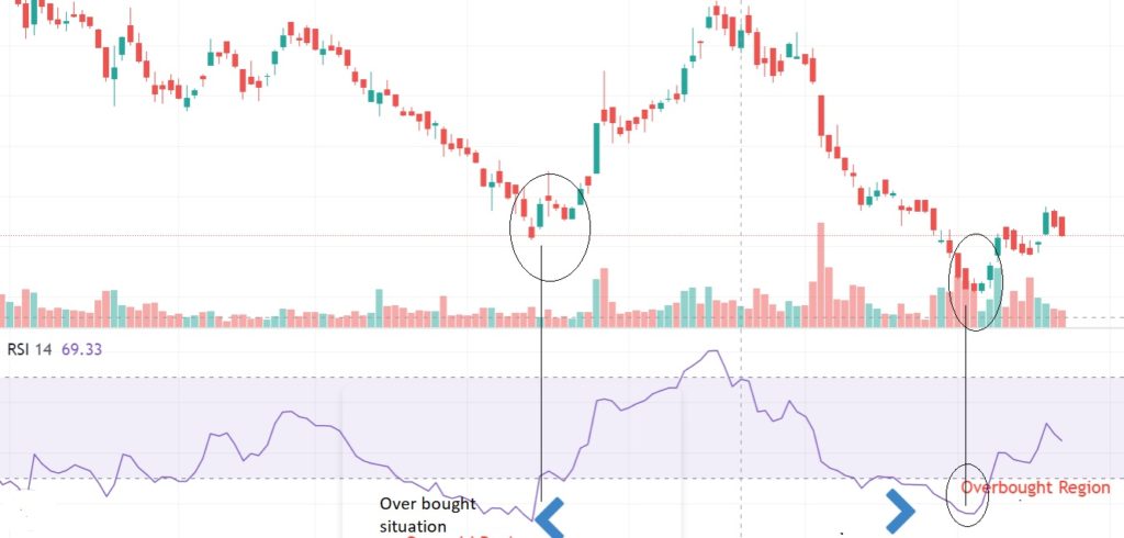 Oversold Region