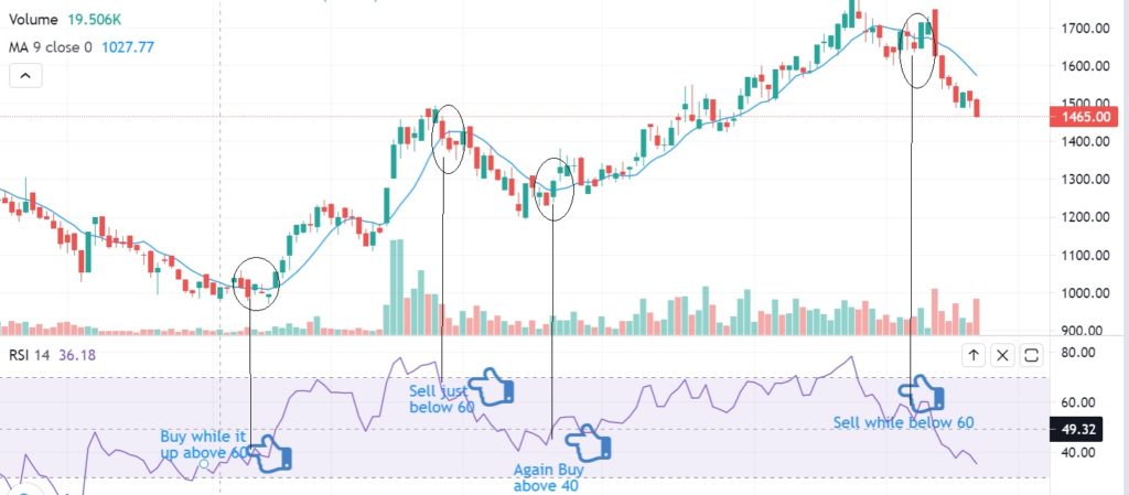 Relative Strength Indicator