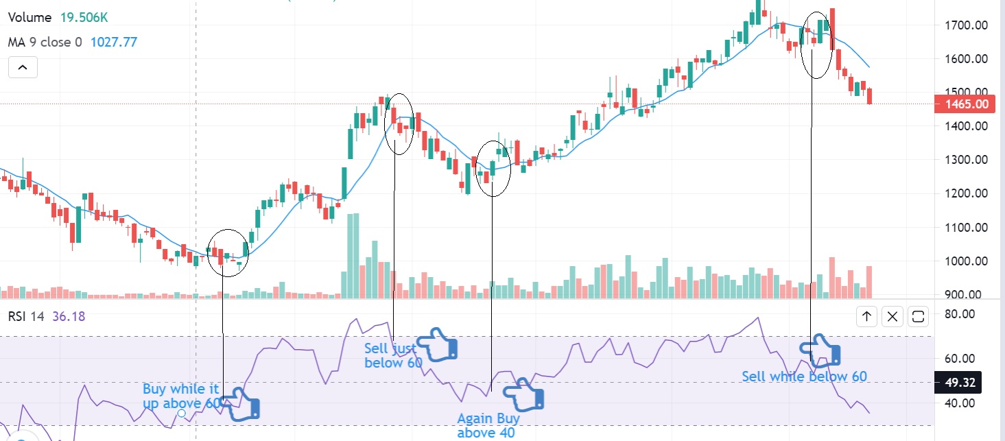 Relative Strength Indicator