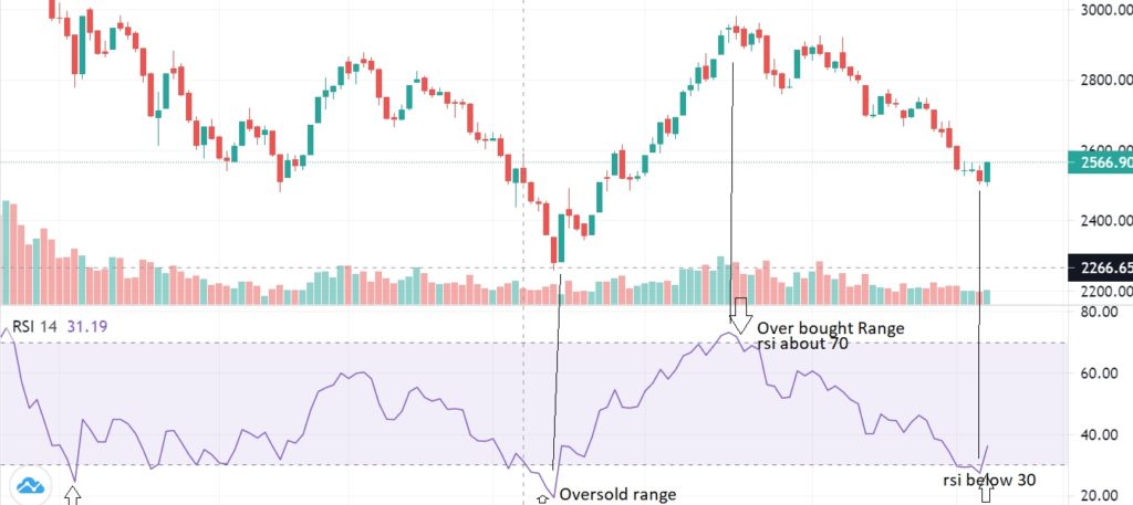 Relative Strength Indicator RSI