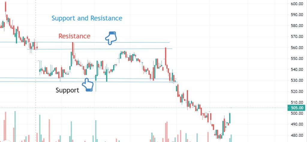 Support and Resistance in Technical Analysis
