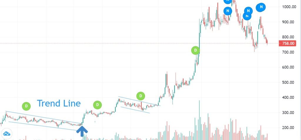 Trend Lines stock chart