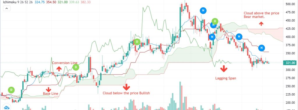 Ichimoku Trading System